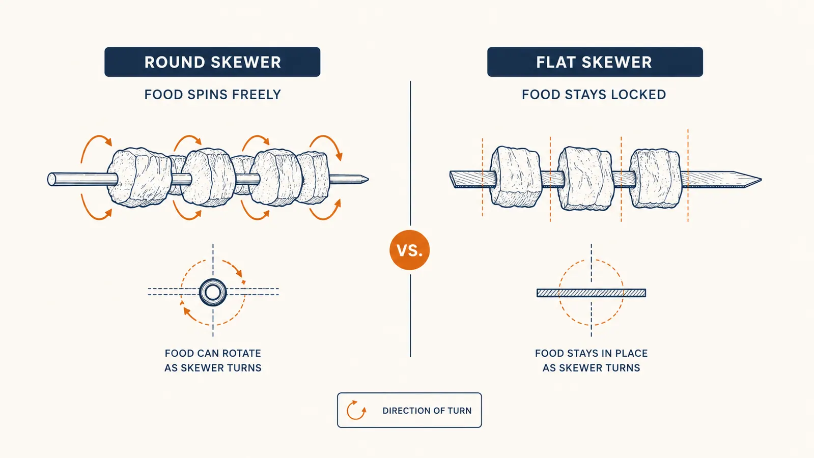Comparison chart showing food rotation on round skewers versus flat skewers when flipped