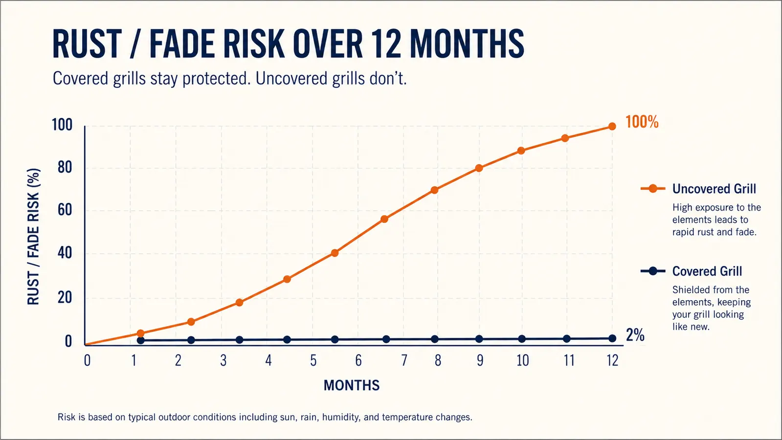 Chart comparing rust and fading risk on an uncovered grill versus a covered grill over 12 months
