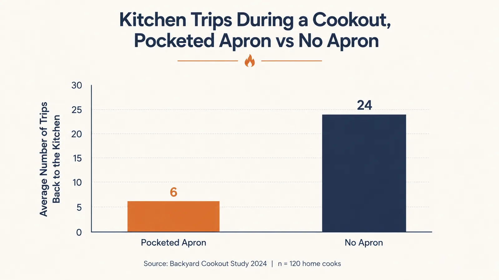 Simple chart comparing how many trips back to the kitchen a cook makes with a pocketed apron versus no apron