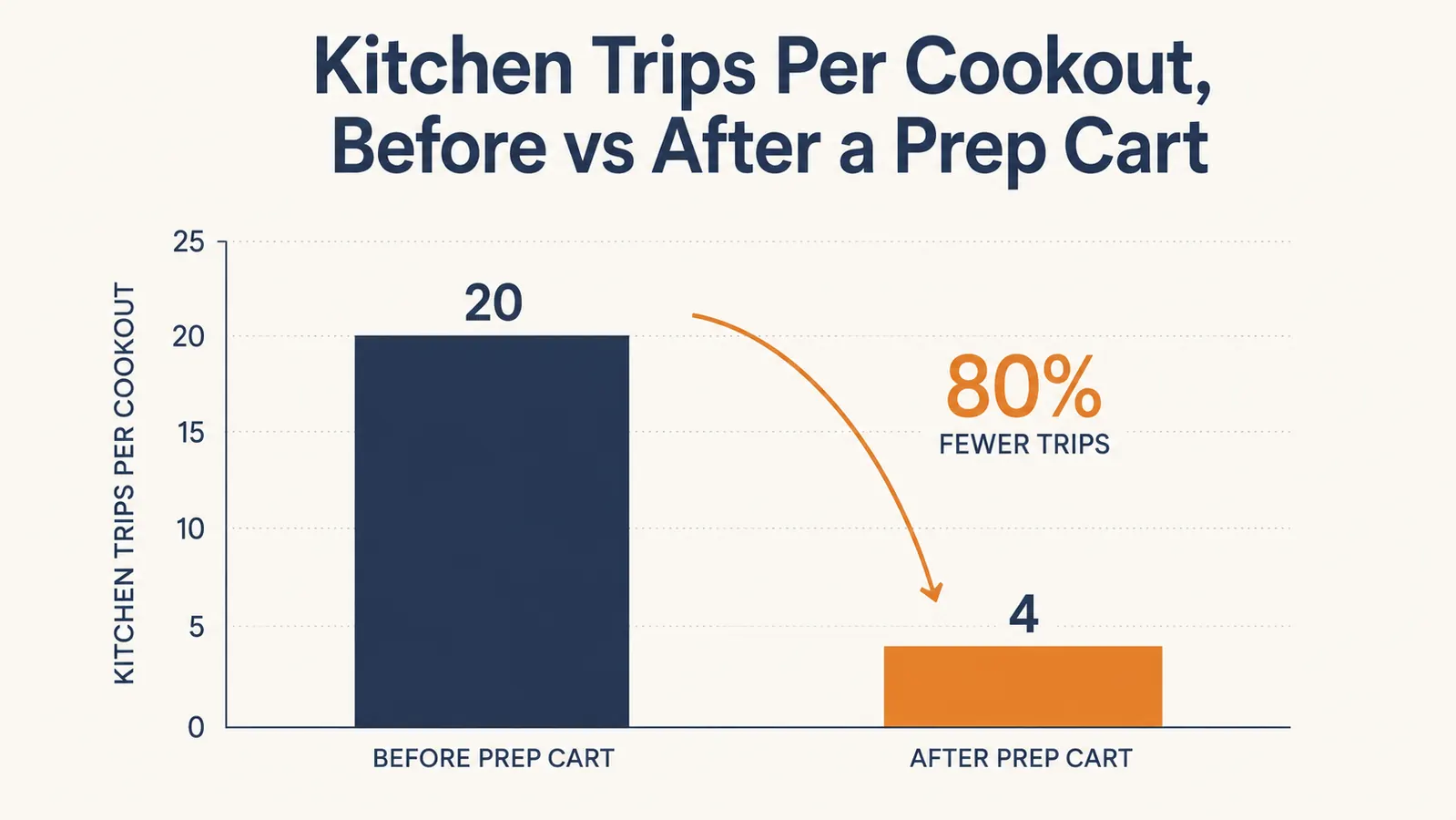 Simple chart comparing mid-cookout kitchen trips before and after adding a rolling prep cart