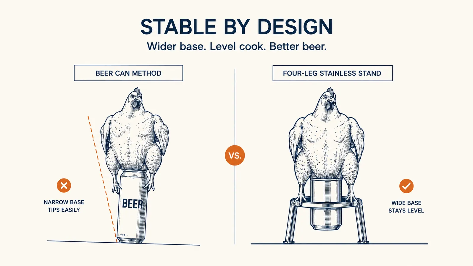 Diagram comparing a chicken balanced on a half-full beer can versus seated on a wide stainless base stand
