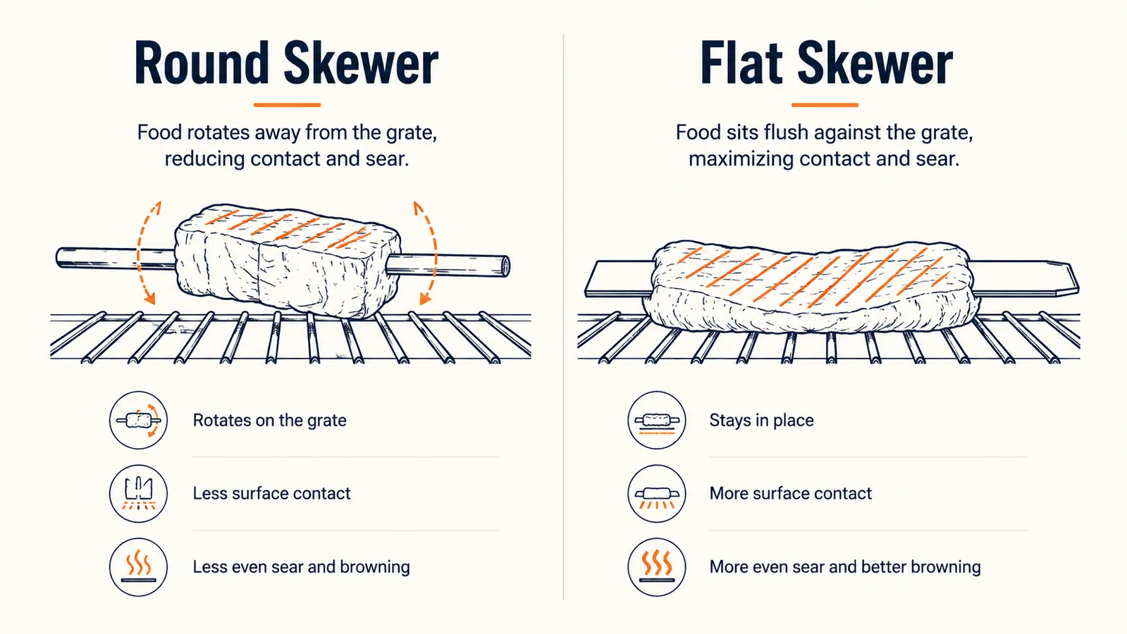 Simple diagram comparing even grate contact on a flat skewer versus a round skewer that lets food spin