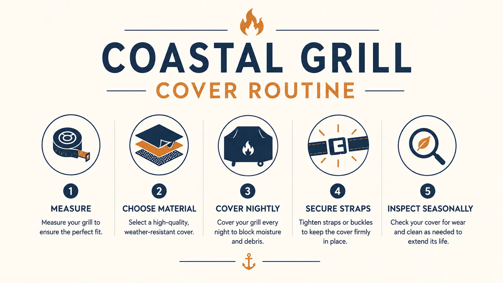 Simple checklist-style chart showing a five-step routine for protecting a grill from coastal weather