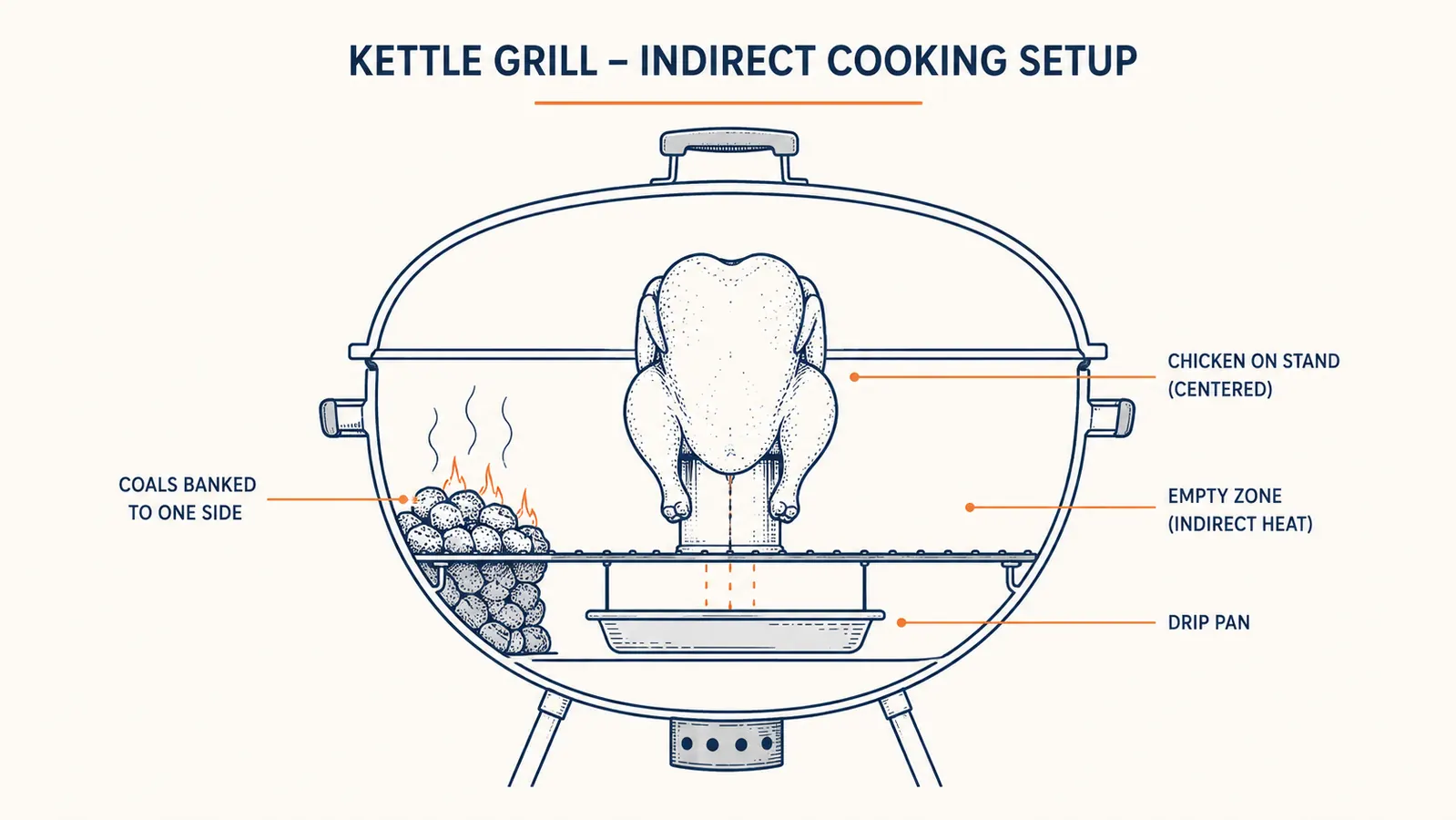 Diagram showing two-zone indirect heat setup on a kettle grill with coals banked to one side