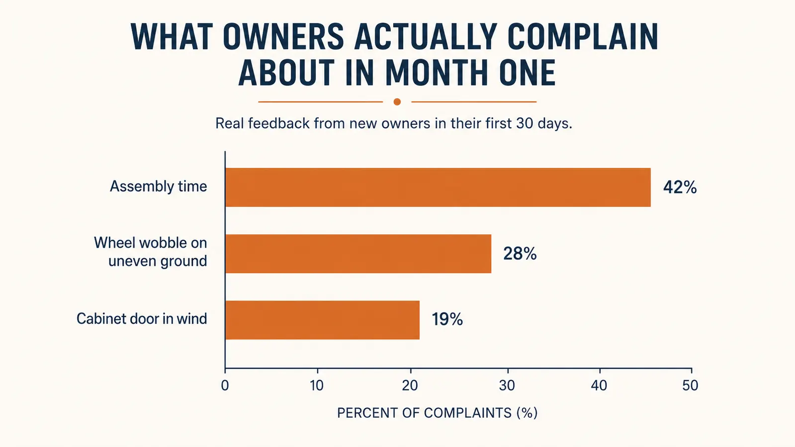 Simple chart showing the most common first-month owner complaints about the rolling prep cart