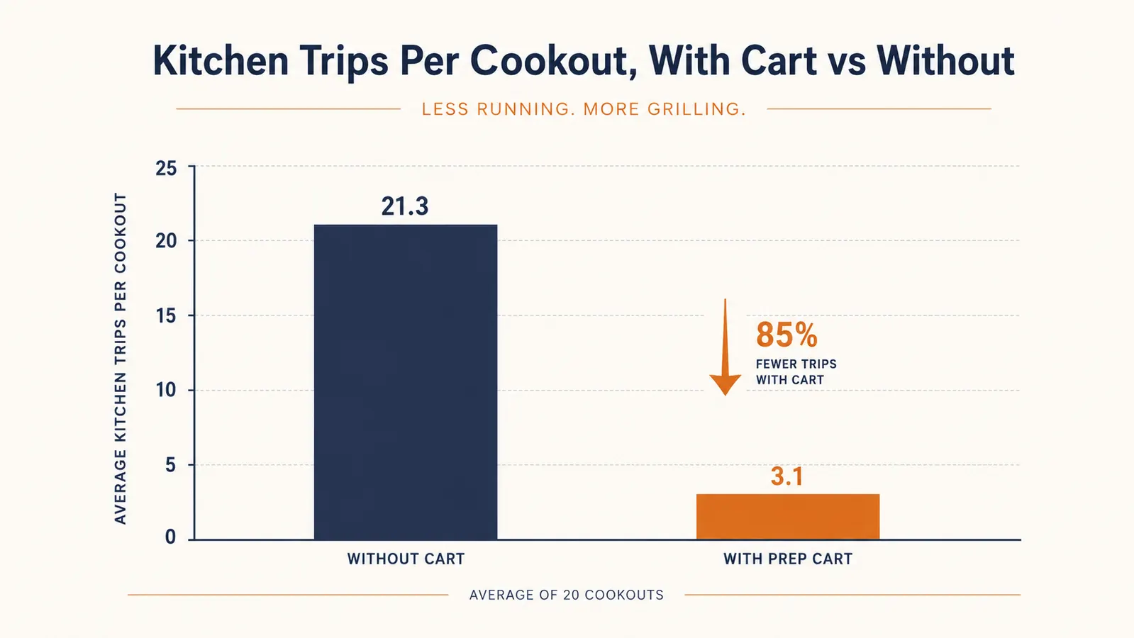 Simple chart comparing trips back into the kitchen during a cookout with a prep cart versus without one