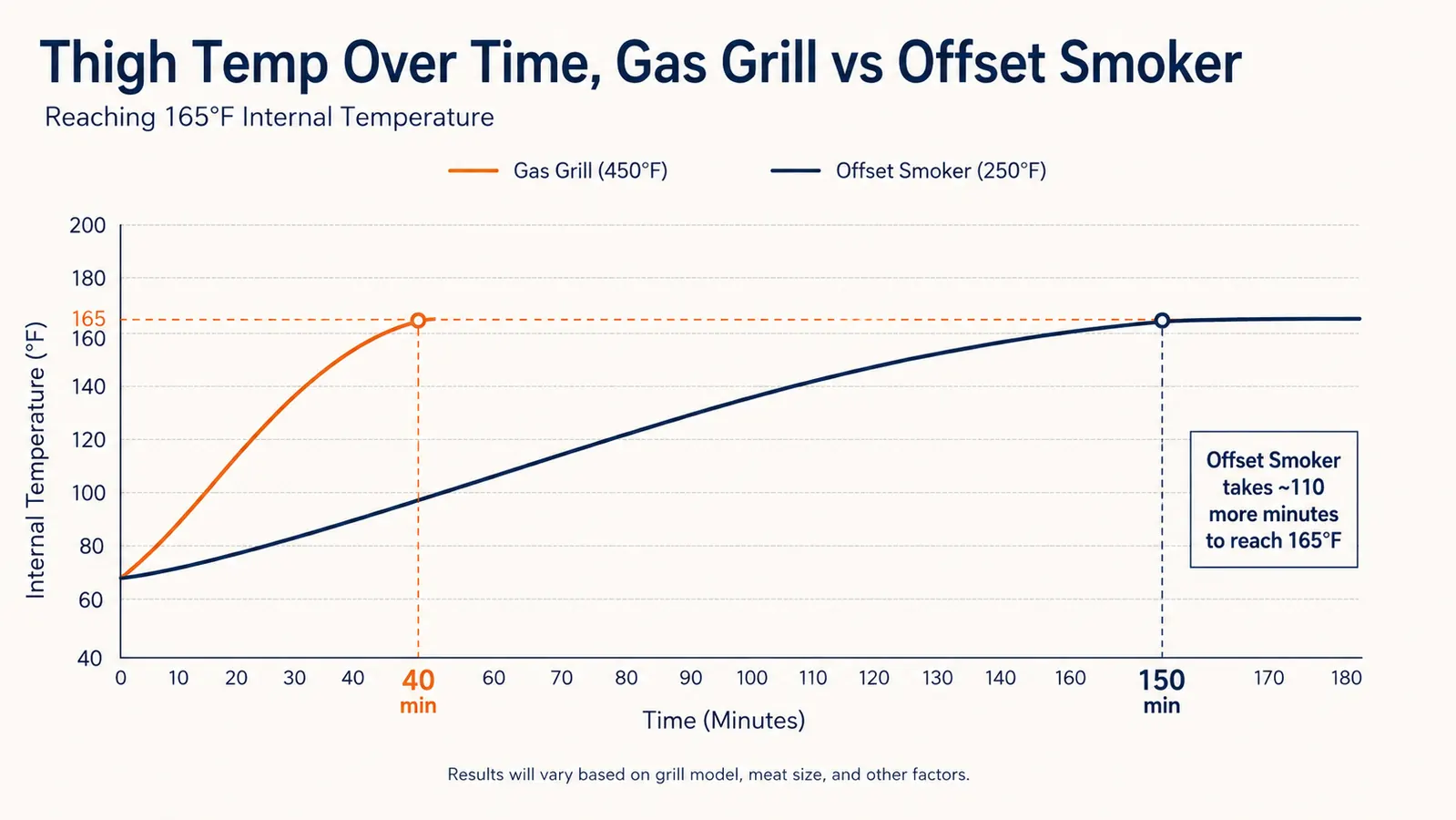 Simple line chart comparing thigh temperature climb over cook time on a gas grill versus an offset smoker