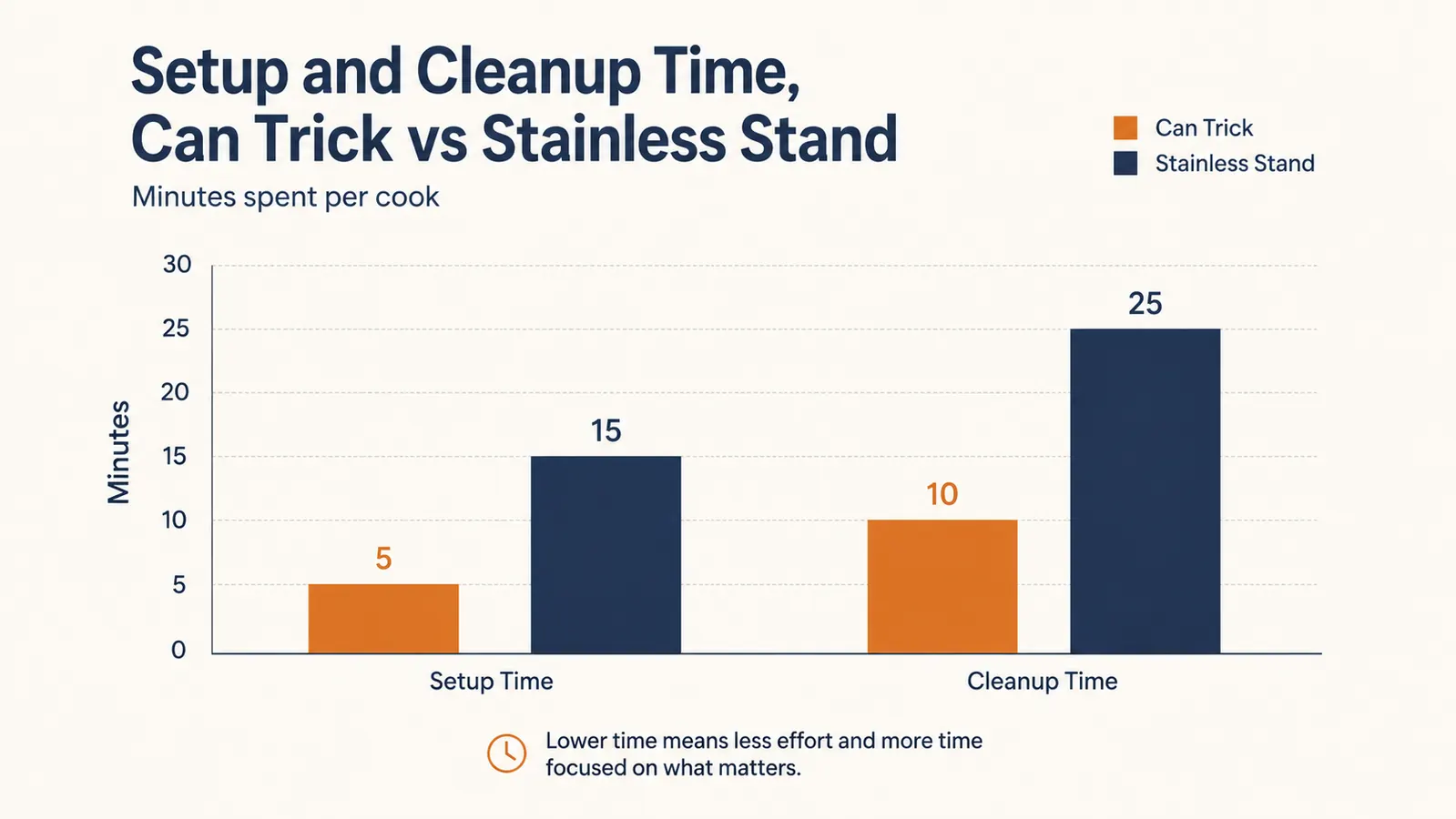 Simple bar chart comparing minutes spent on setup and cleanup between a beer can method and the Koohere stand