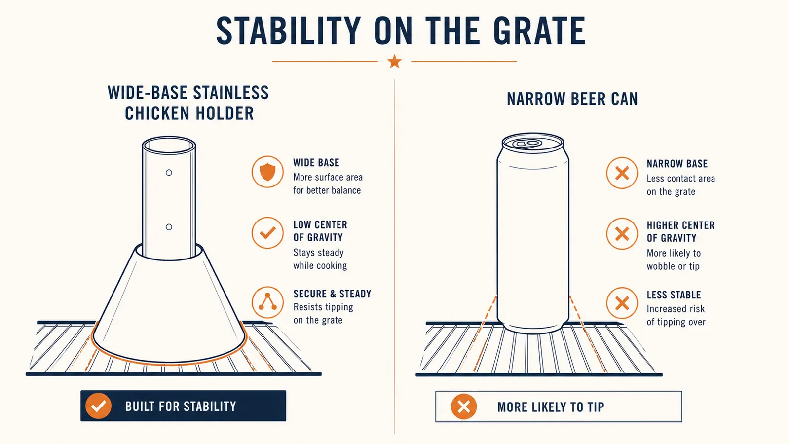 Chart comparing tip-over risk and stability between a chicken stand and a beer can on a grill