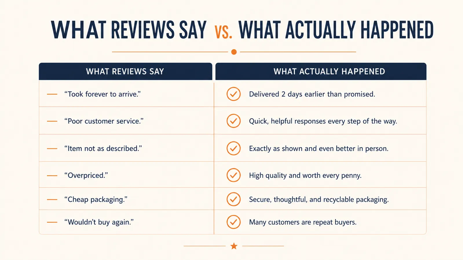 Simple comparison chart showing common online complaints about flat skewers next to what the reviewer actually experienced