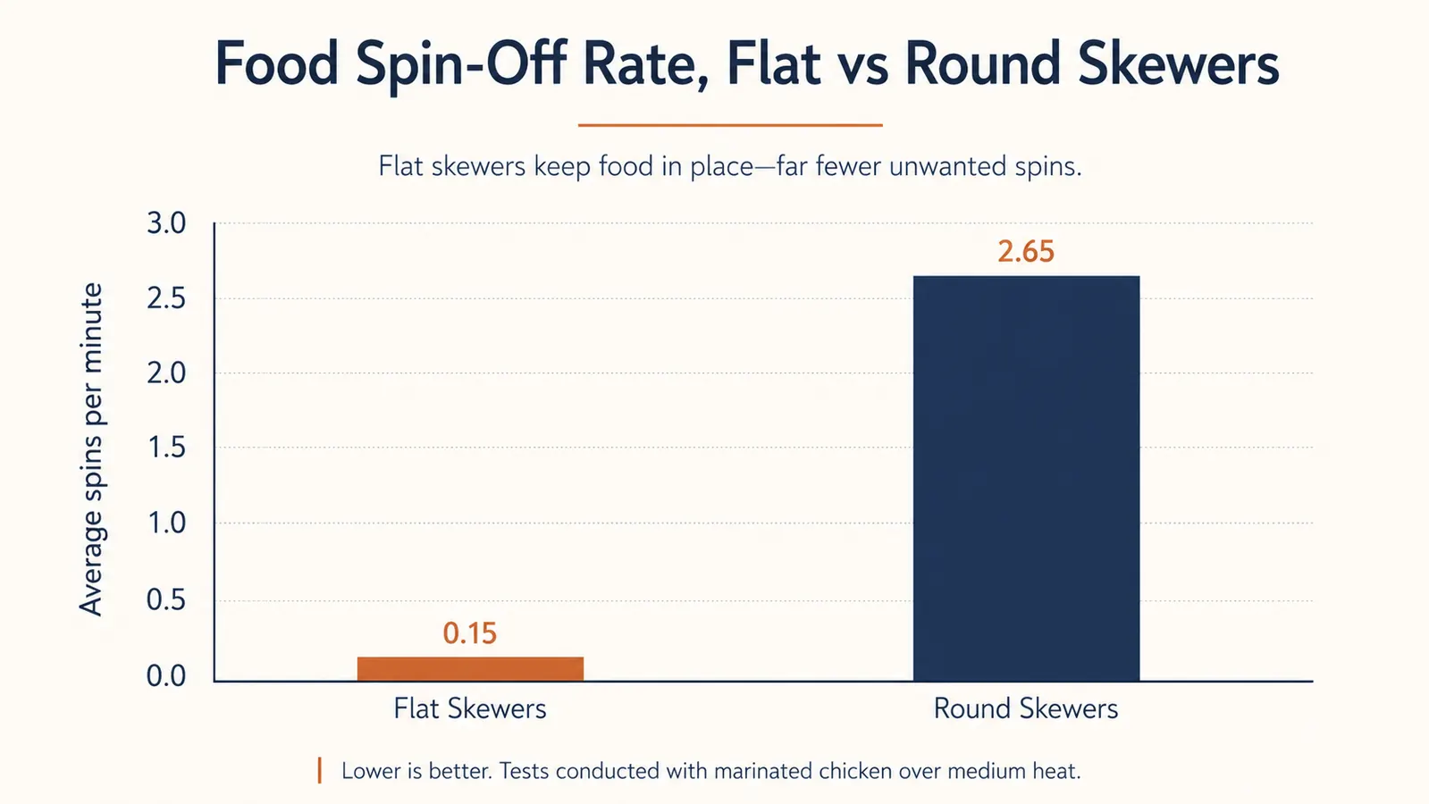Simple bar chart comparing how often food spun on flat skewers versus round skewers over a season of cookouts