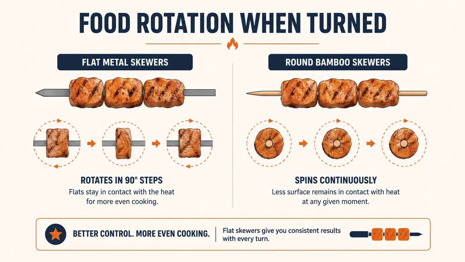 Chart comparing flat skewer grip versus round bamboo skewer grip when food is turned