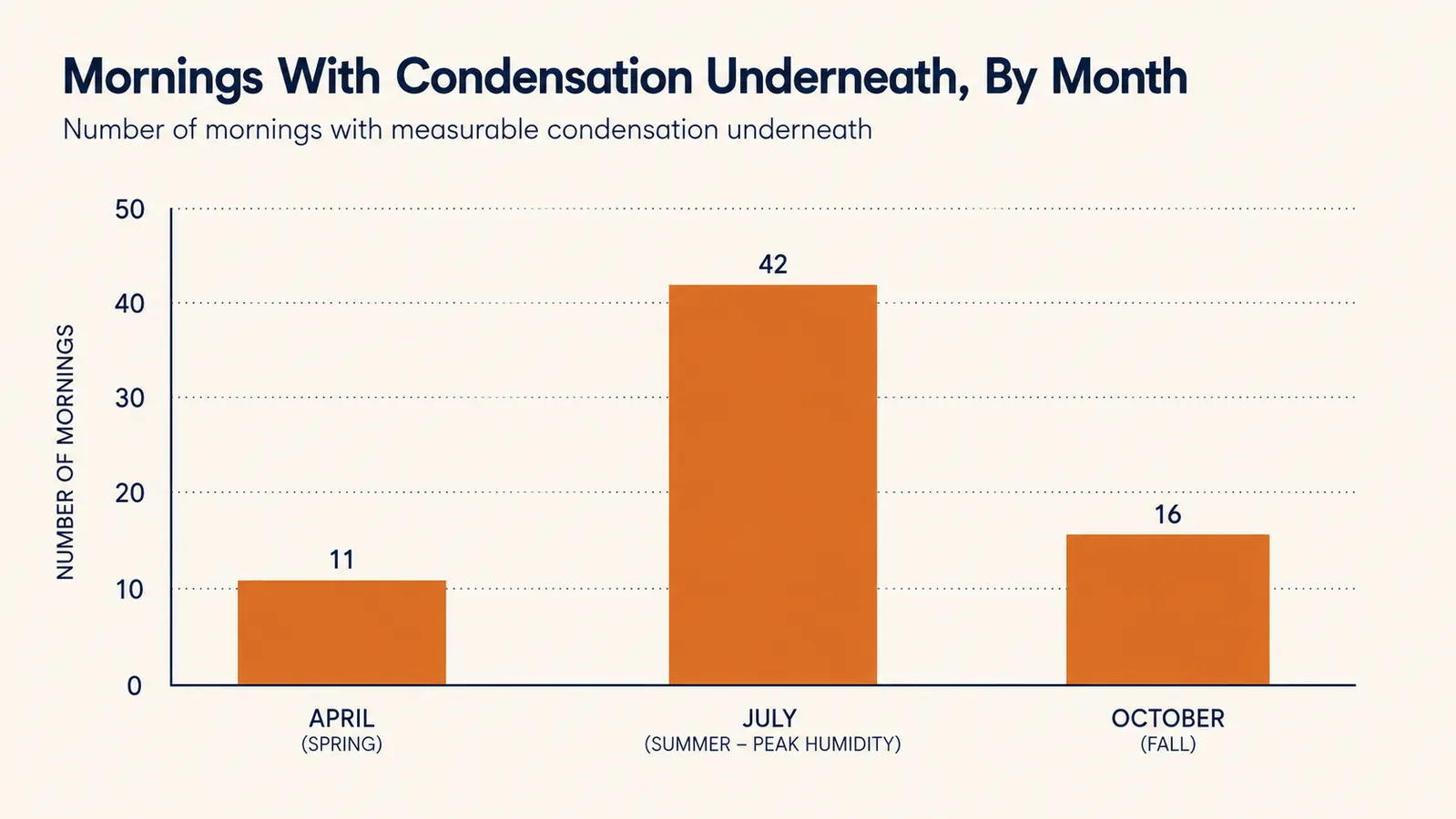 Simple bar chart showing how often morning condensation was found under the grill cover across a summer testing stretch