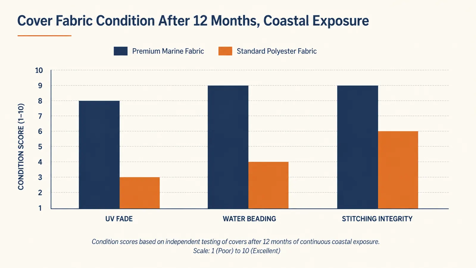 Simple bar chart comparing grill cover fabric performance across UV fading, water beading, and wind resistance after twelve months