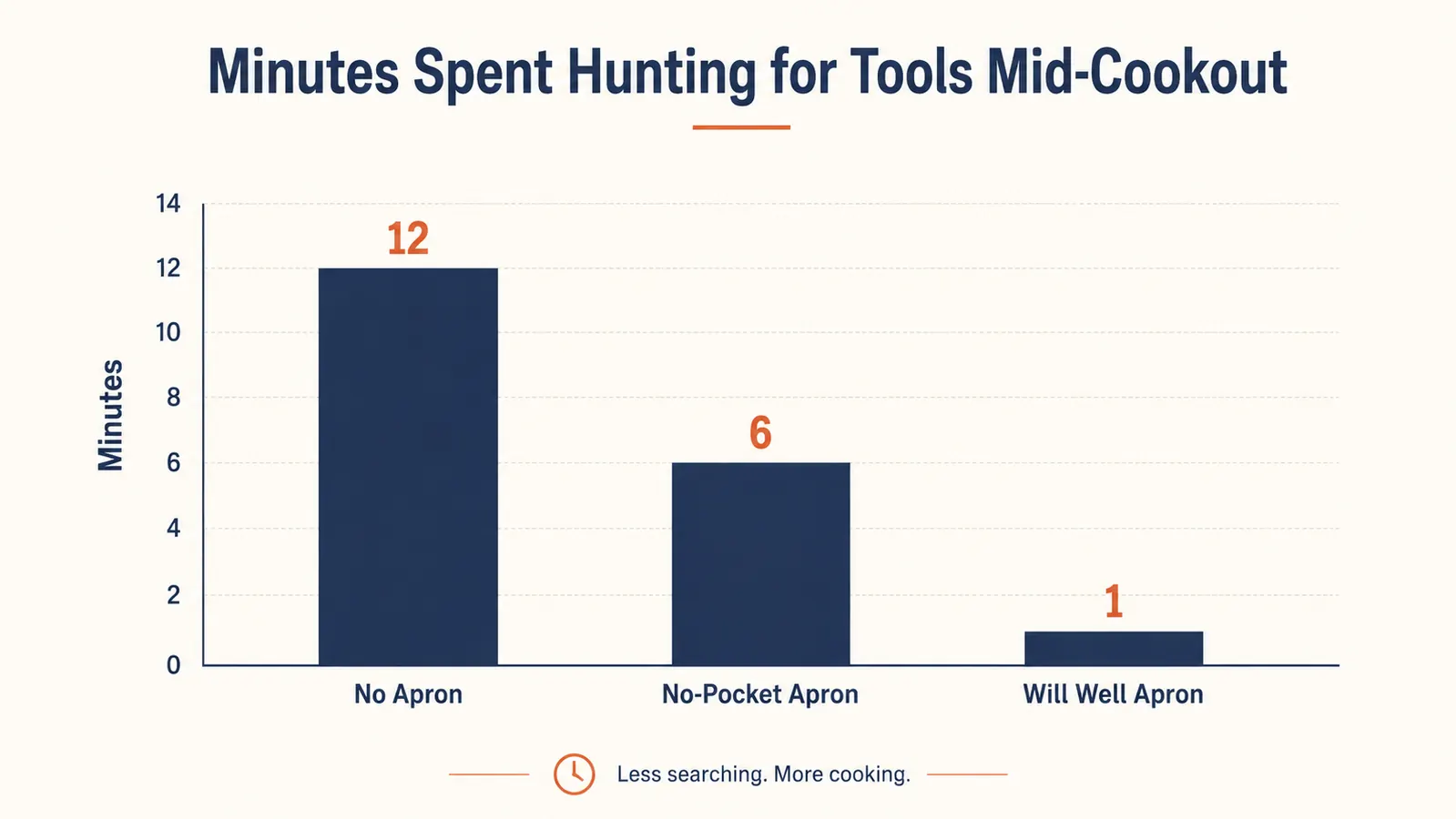 Bar chart comparing minutes spent searching for grill tools with and without an apron