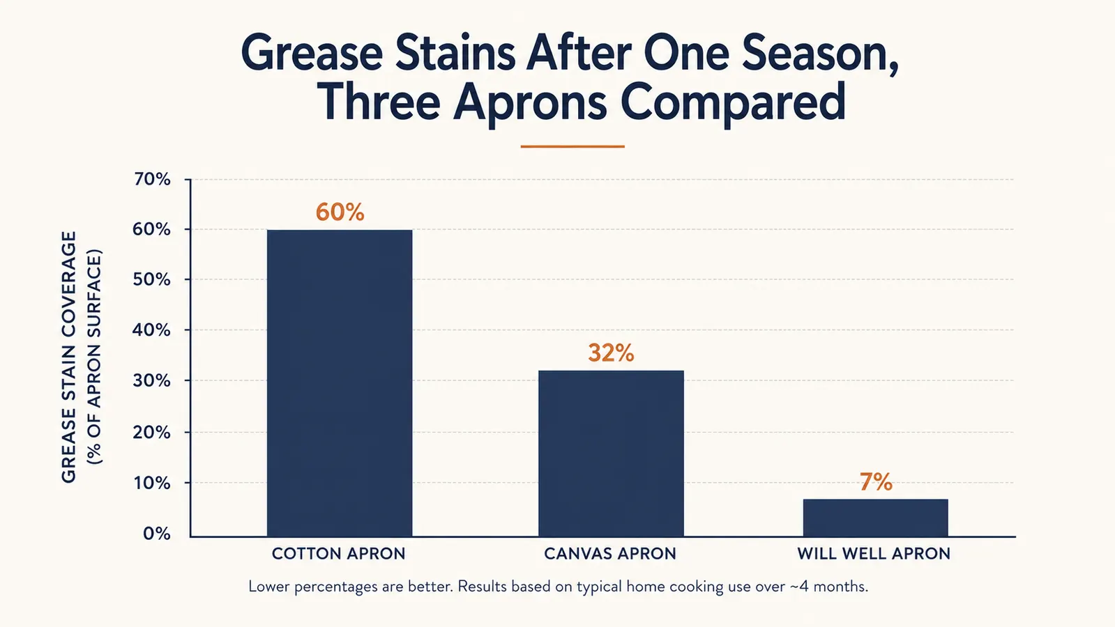 Simple bar chart comparing apron stain count after one season across three different aprons