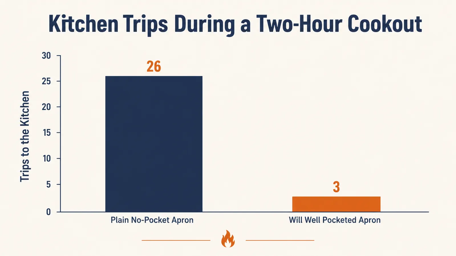 Simple bar chart comparing trips back to the kitchen during a cookout with a pocketed apron versus a plain apron